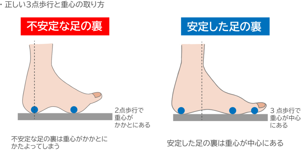 外反母趾と歩き方の関係 外反母趾の悪化につながる歩き方と正しい歩き方 Tential テンシャル 公式オンラインストア